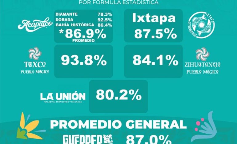 Guerrero registra alta ocupación turística durante temporada vacacional