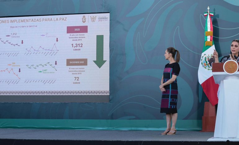 Sheinbaum destaca histórica reducción de homicidios en Guerrero y Acapulco durante “La Mañanera”