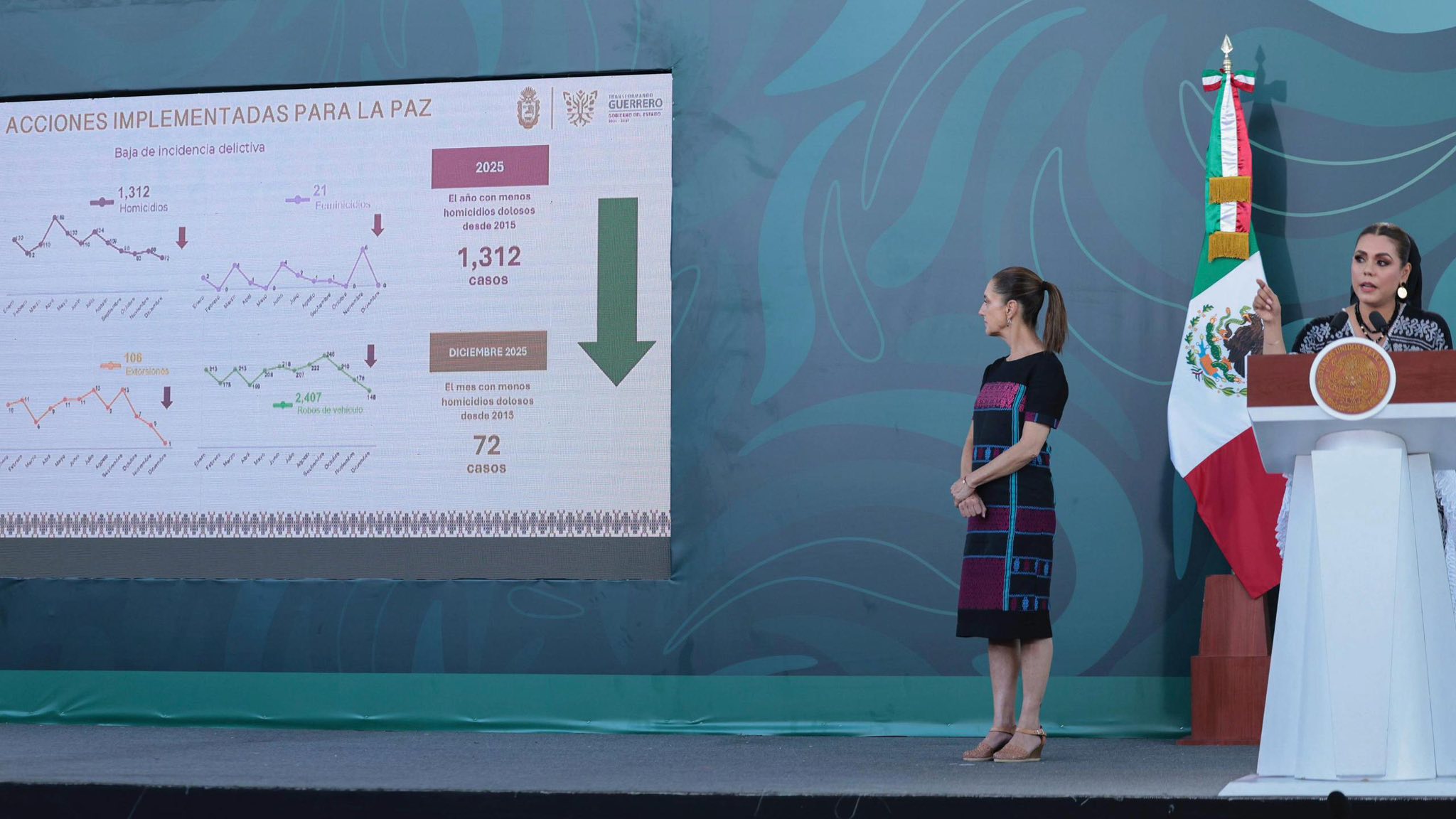 Sheinbaum destaca histórica reducción de homicidios en Guerrero y Acapulco durante “La Mañanera”