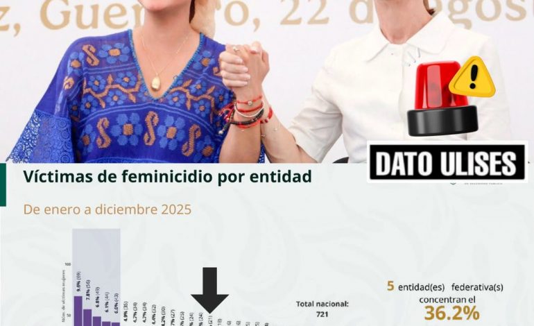 Guerrero sale del listado de estados con mayor número de feminicidios a nivel nacional