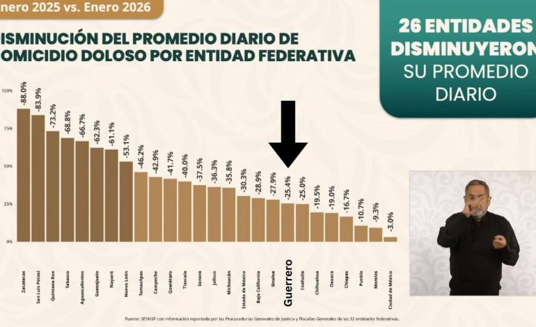 Guerrero se coloca en el lugar 19 nacional en reducción de homicidio doloso, informa el SENSP
