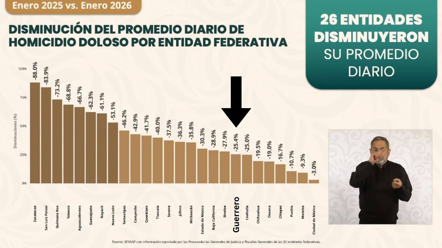 Guerrero se coloca en el lugar 19 nacional en reducción de homicidio doloso, informa el SENSP