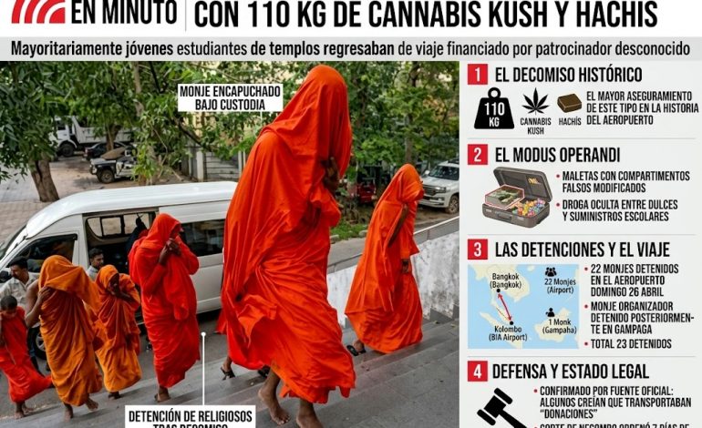 Escándalo en Sri Lanka: Detienen a 23 monjes budistas con 110 kilos de droga oculta en su equipaje