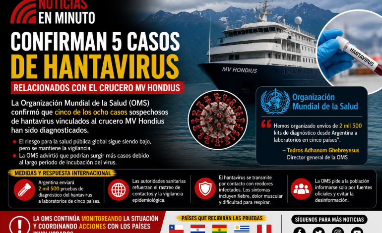 OMS mantiene vigilancia por brote de hantavirus ligado a crucero en el Atlántico