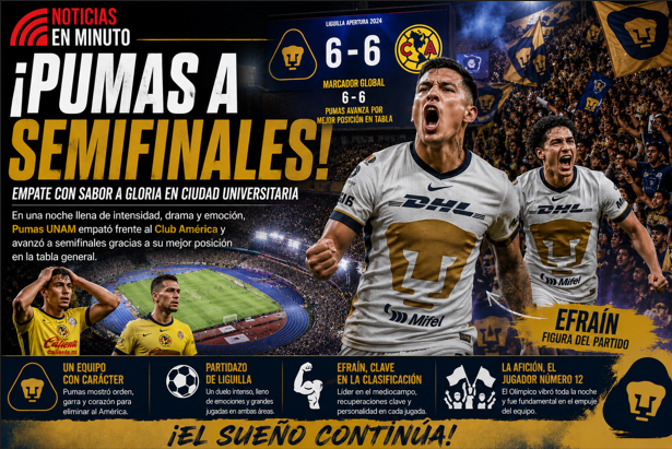 ¡Pumas avanza a semifinales! Efraín marca el camino y América queda eliminado en un duelo inolvidable