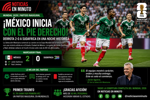 México inicia con el pie derecho el Mundial 2026; derrota 2-0 a Sudáfrica en una noche histórica