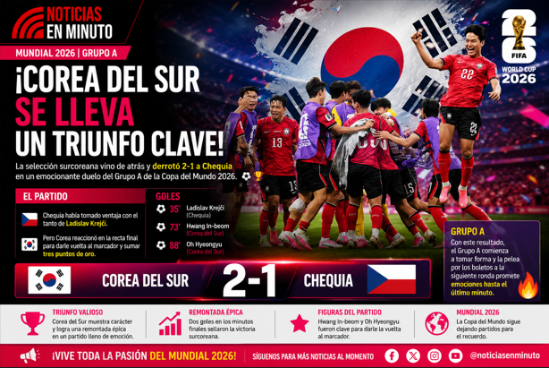 Corea del Sur remonta a Chequia y da un paso firme en el Mundial 2026
