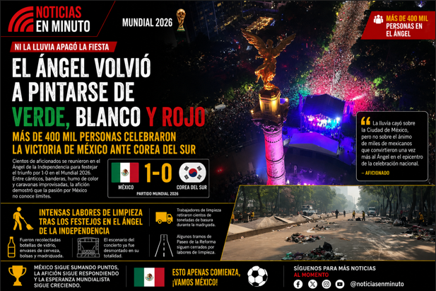 El Ángel se tiñó de verde, blanco y rojo: más de 400 mil aficionados celebran triunfo de México sobre Corea del Sur