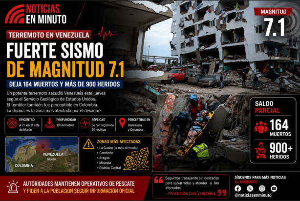 Fuerte sismo de magnitud 7.1 golpea Venezuela; reportan al menos 164 fallecidos y más de 900 heridos