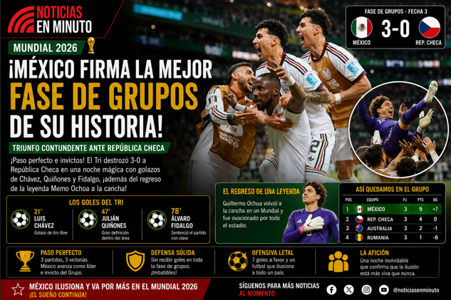 México firma una fase de grupos histórica y manda un mensaje al Mundial 2026