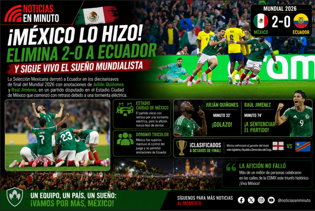 México hace historia y elimina a Ecuador para instalarse en los octavos de final del Mundial 2026