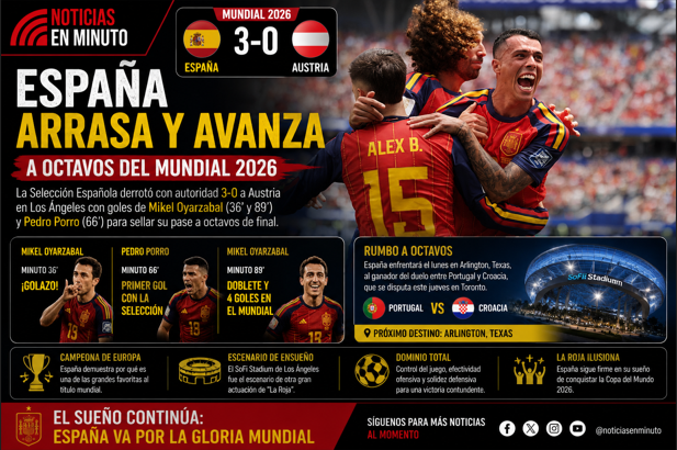 España impone condiciones y avanza con paso firme a los octavos del Mundial 2026