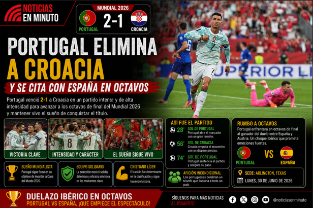 Portugal elimina a Croacia y cita a España en un vibrante duelo ibérico en los octavos del Mundial 2026